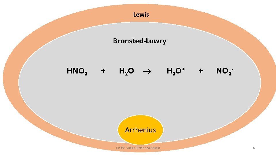  Lewis Bronsted-Lowry HNO 3 + H 2 O H 3 O + +