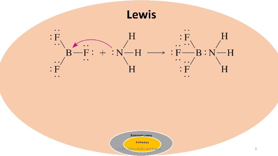 Lewis Bronsted-Lowry Arrhenius - Ch 15: Slides (Acids and Bases) 9 