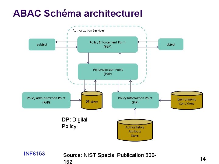 ABAC Schéma architecturel DP: Digital Policy INF 6153 Source: NIST Special Publication 800162 14