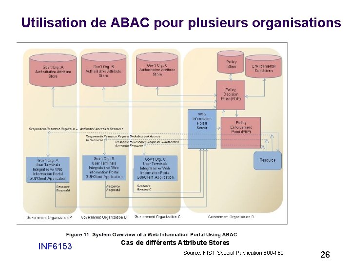 Utilisation de ABAC pour plusieurs organisations INF 6153 Cas de différents Attribute Stores Source: