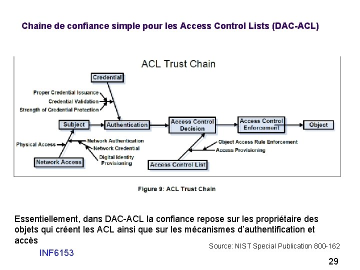Chaîne de confiance simple pour les Access Control Lists (DAC-ACL) Essentiellement, dans DAC-ACL la