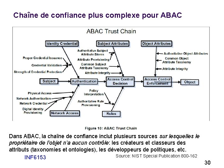 Chaîne de confiance plus complexe pour ABAC Dans ABAC, la chaîne de confiance inclut