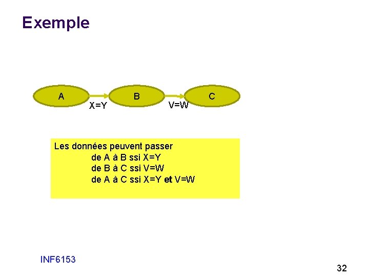 Exemple A X=Y B V=W C Les données peuvent passer de A à B