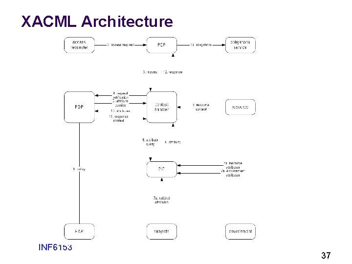 XACML Architecture INF 6153 37 
