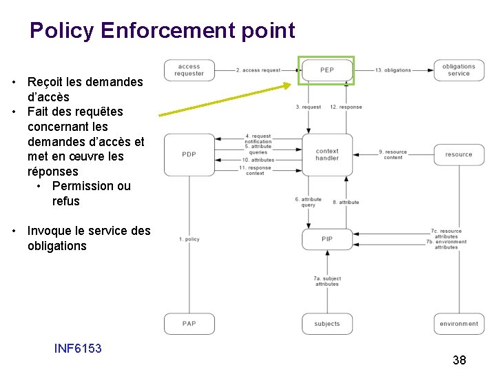 Policy Enforcement point • Reçoit les demandes d’accès • Fait des requêtes concernant les