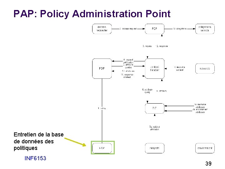 PAP: Policy Administration Point Entretien de la base de données des politiques INF 6153