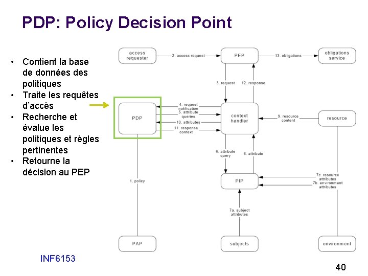 PDP: Policy Decision Point • Contient la base de données des politiques • Traite