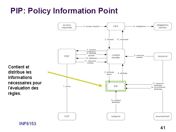PIP: Policy Information Point Contient et distribue les informations nécessaires pour l’évaluation des règles.