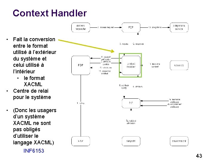 Context Handler • Fait la conversion entre le format utilisé à l’extérieur du système
