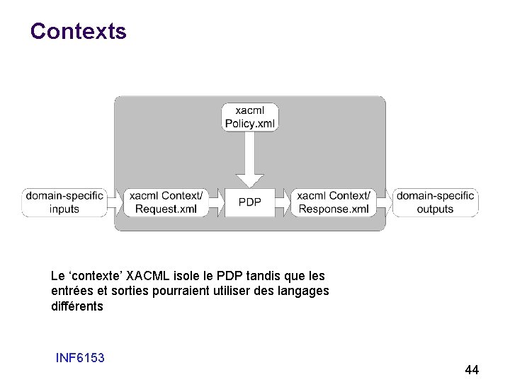Contexts Le ‘contexte’ XACML isole le PDP tandis que les entrées et sorties pourraient