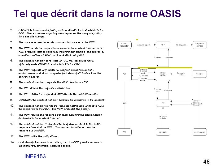 Tel que décrit dans la norme OASIS 1. PAPs write policies and policy sets