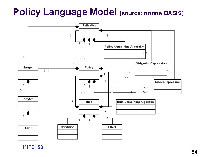 Policy Language Model (source: norme OASIS) INF 6153 54 