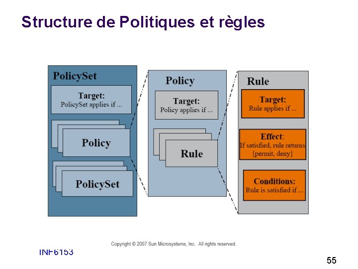 Structure de Politiques et règles INF 6153 55 