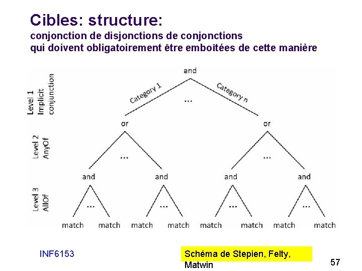 Cibles: structure: conjonction de disjonctions de conjonctions qui doivent obligatoirement être emboîtées de cette