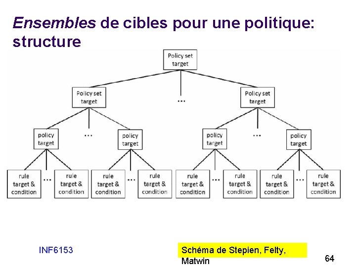 Ensembles de cibles pour une politique: structure INF 6153 Schéma de Stepien, Felty, Matwin