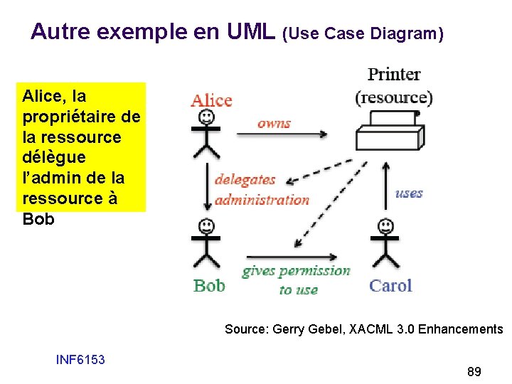 Autre exemple en UML (Use Case Diagram) Alice, la propriétaire de la ressource délègue