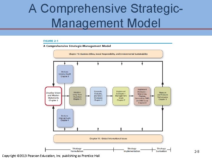 A Comprehensive Strategic. Management Model Copyright © 2013 Pearson Education, Inc. publishing as Prentice