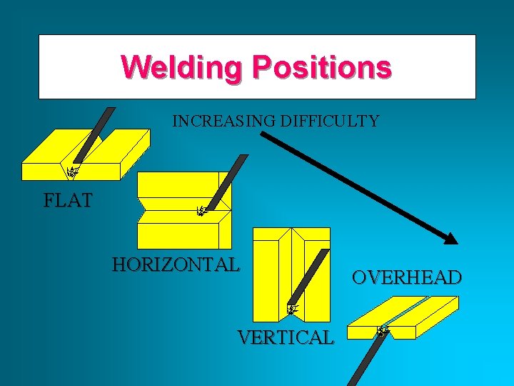 Welding Positions INCREASING DIFFICULTY FLAT HORIZONTAL VERTICAL OVERHEAD 