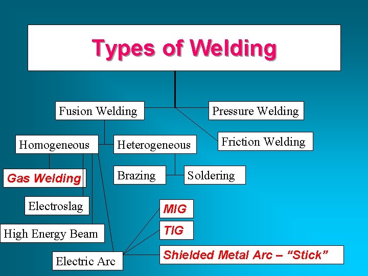 Types of Welding Fusion Welding Homogeneous Gas Welding Electroslag High Energy Beam Electric Arc Types of Welding Fusion Welding Homogeneous Gas Welding Electroslag High Energy Beam Electric Arc