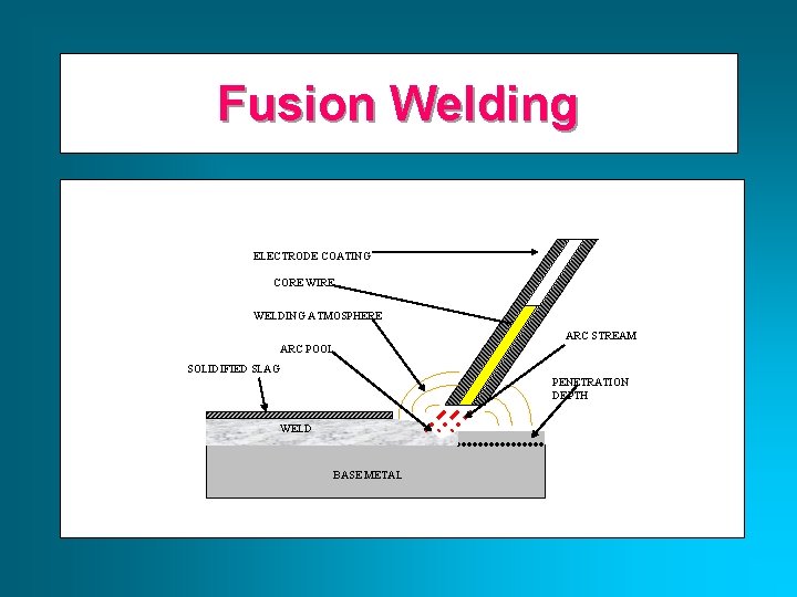 Fusion Welding ELECTRODE COATING CORE WIRE WELDING ATMOSPHERE ARC STREAM ARC POOL SOLIDIFIED SLAG