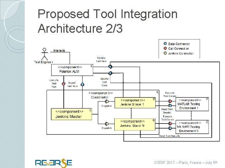 Proposed Tool Integration Architecture 2/3 ICSSP 2017 – Paris, France – July 6 th