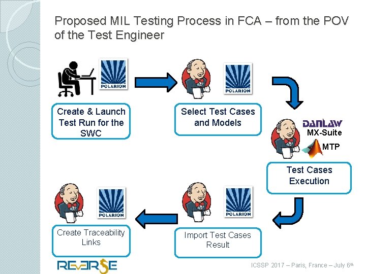Proposed MIL Testing Process in FCA – from the POV of the Test Engineer