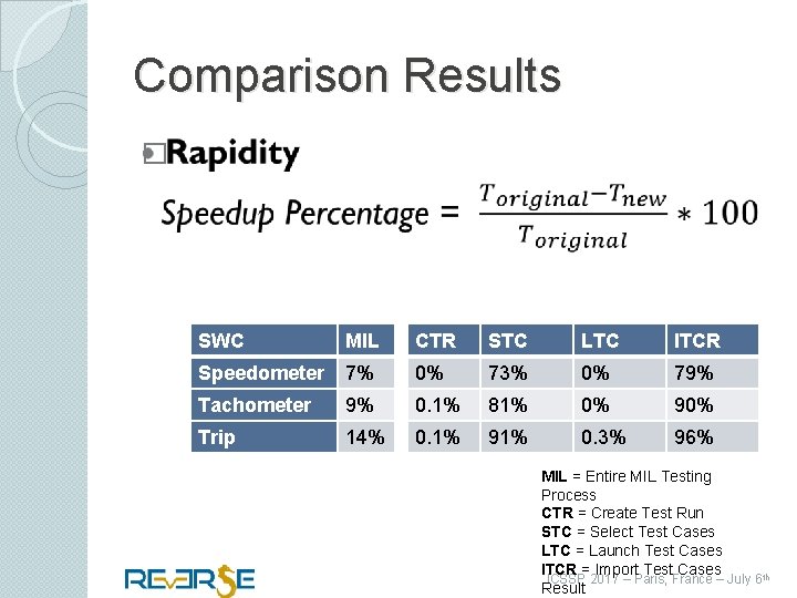 Comparison Results � SWC MIL CTR STC LTC ITCR Speedometer 7% 0% 73% 0%
