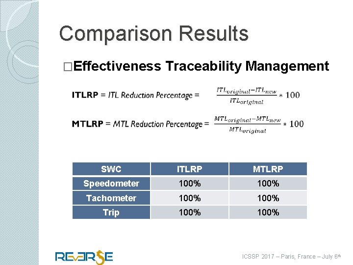 Comparison Results �Effectiveness Traceability Management SWC ITLRP MTLRP Speedometer 100% Tachometer 100% Trip 100%
