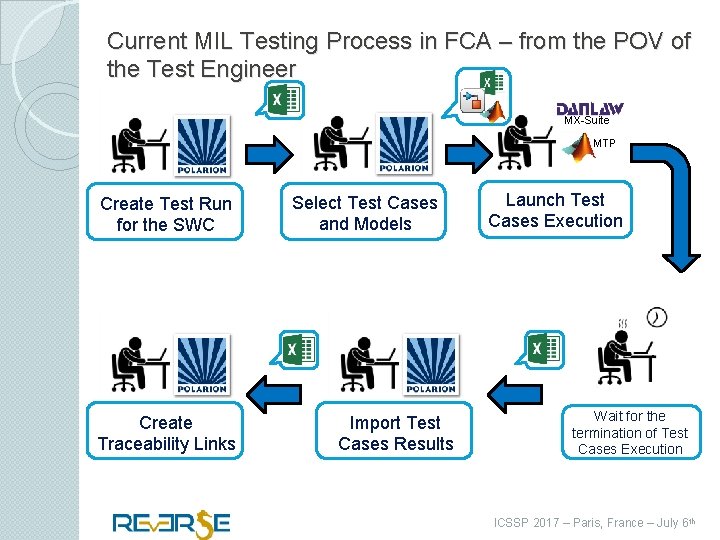 Current MIL Testing Process in FCA – from the POV of the Test Engineer