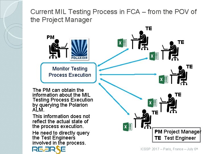 Current MIL Testing Process in FCA – from the POV of the Project Manager