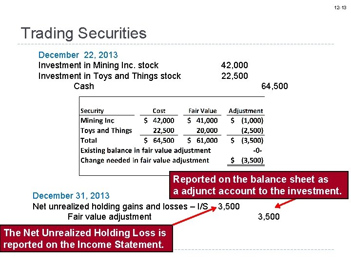 12 -13 Trading Securities December 22, 2013 Investment in Mining Inc. stock Investment in