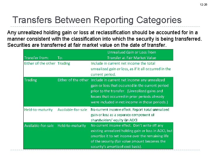 12 -26 Transfers Between Reporting Categories Any unrealized holding gain or loss at reclassification