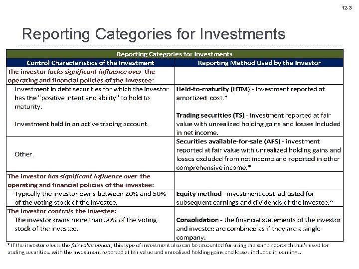 12 -3 Reporting Categories for Investments 