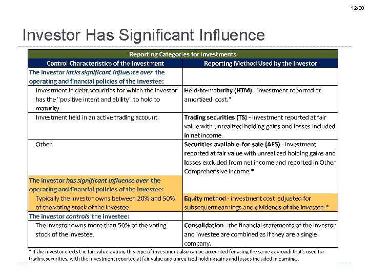 12 -30 Investor Has Significant Influence 