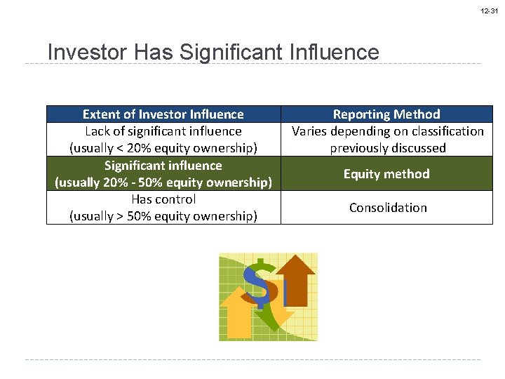 12 -31 Investor Has Significant Influence Extent of Investor Influence Lack of significant influence