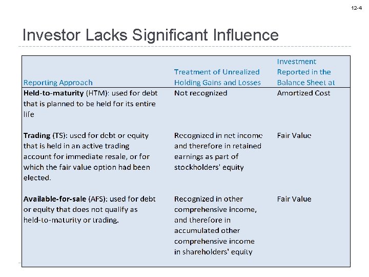 12 -4 Investor Lacks Significant Influence 