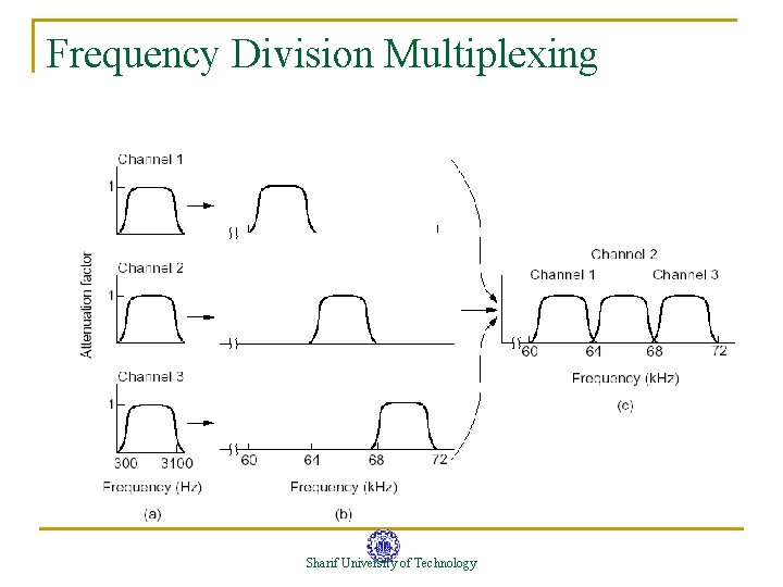 Frequency Division Multiplexing Sharif University of Technology Frequency Division Multiplexing Sharif University of Technology