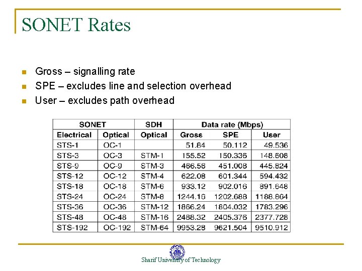 SONET Rates n n n Gross – signalling rate SPE – excludes line and SONET Rates n n n Gross – signalling rate SPE – excludes line and