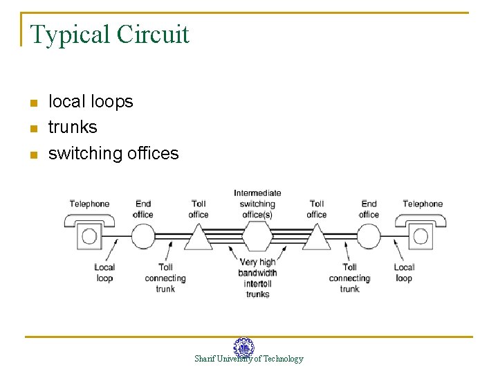 Typical Circuit n n n local loops trunks switching offices Sharif University of Technology Typical Circuit n n n local loops trunks switching offices Sharif University of Technology