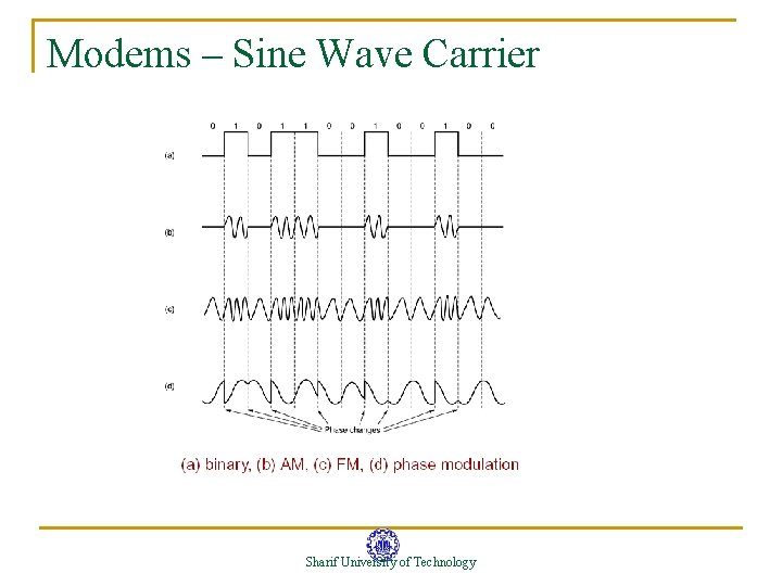Modems – Sine Wave Carrier Sharif University of Technology Modems – Sine Wave Carrier Sharif University of Technology