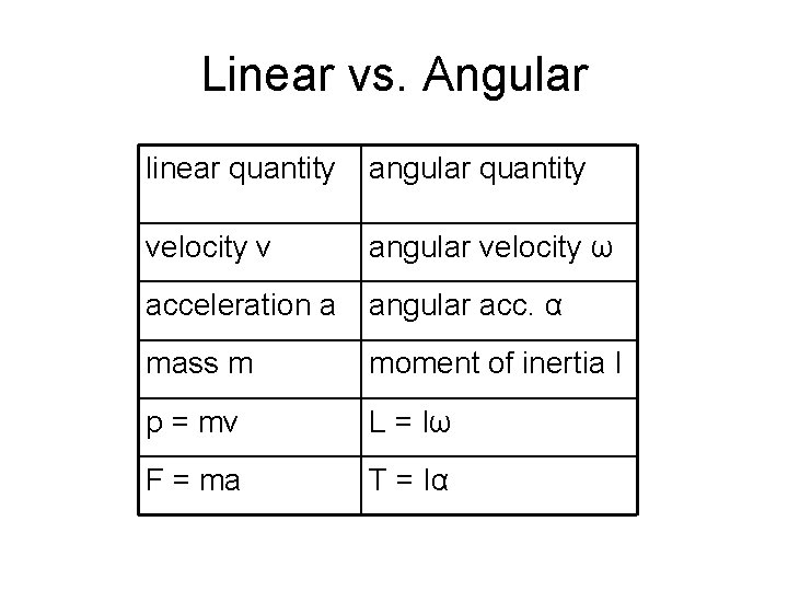Linear vs. Angular linear quantity angular quantity velocity v angular velocity ω acceleration a