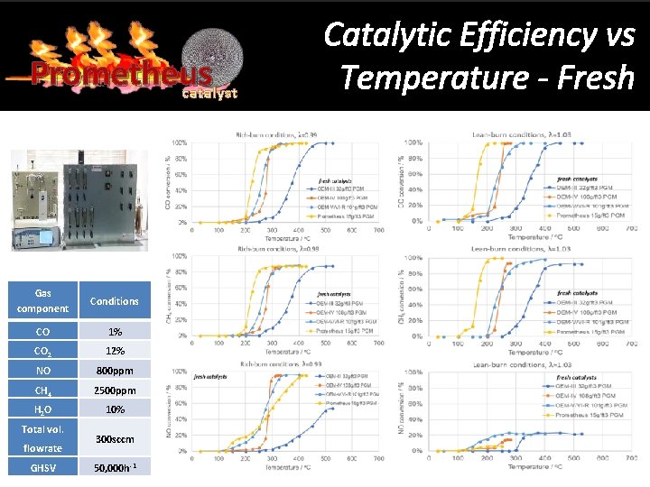 Prometheus catalyst Gas component Conditions CO 1% CO 2 12% NO 800 ppm CH