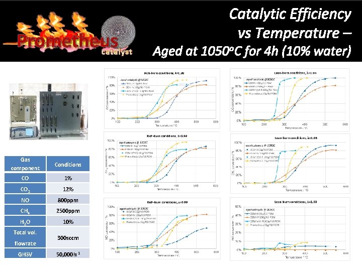 Prometheus catalyst Gas component Conditions CO 1% CO 2 12% NO 800 ppm CH