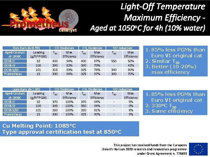 Prometheus catalyst Light-Off Temperature Maximum Efficiency - Aged at 1050 o. C for 4