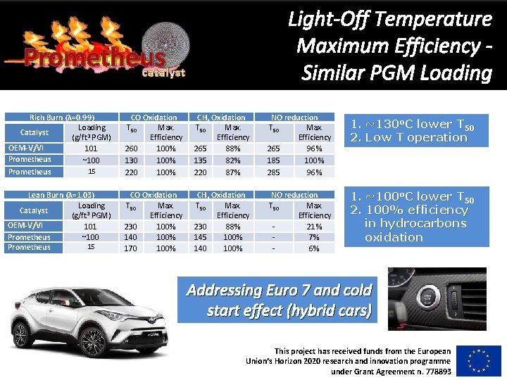 Light-Off Temperature Maximum Efficiency Similar PGM Loading Prometheus catalyst Rich Burn (λ=0. 99) Loading