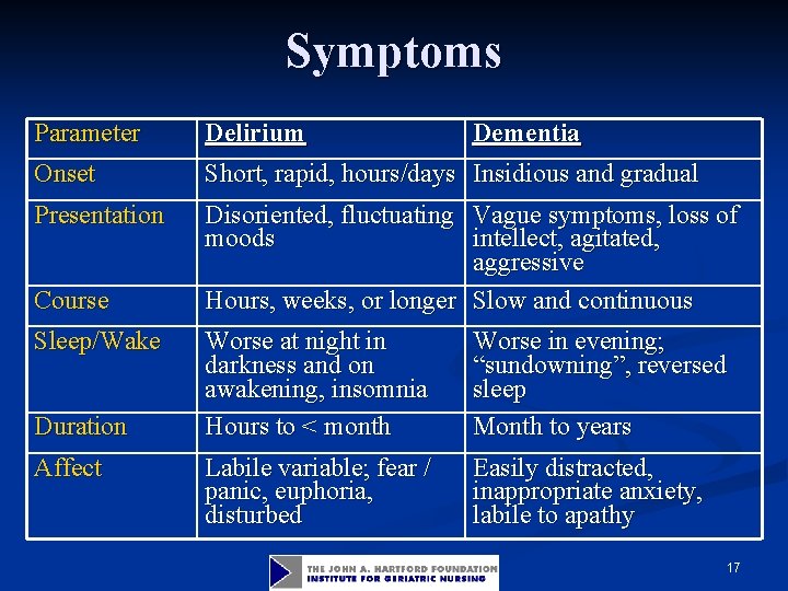 Symptoms Parameter Delirium Onset Short, rapid, hours/days Insidious and gradual Presentation Disoriented, fluctuating Vague
