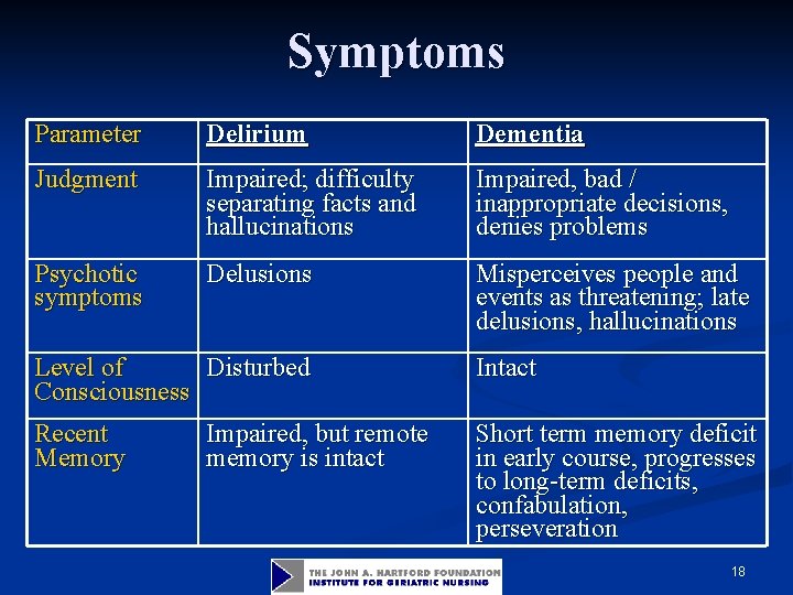 Symptoms Parameter Delirium Dementia Judgment Impaired; difficulty separating facts and hallucinations Impaired, bad /