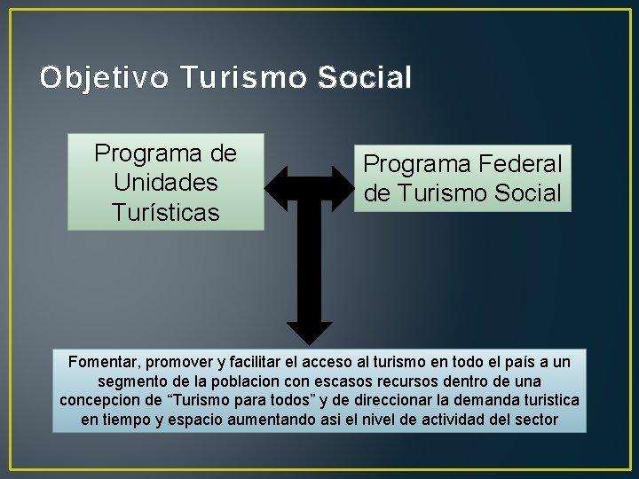 Objetivo Turismo Social Programa de Unidades Turísticas Programa Federal de Turismo Social Fomentar, promover