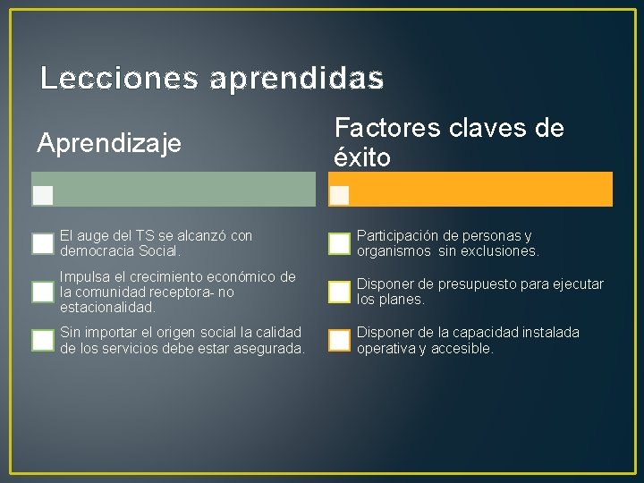 Lecciones aprendidas Aprendizaje Factores claves de éxito El auge del TS se alcanzó con
