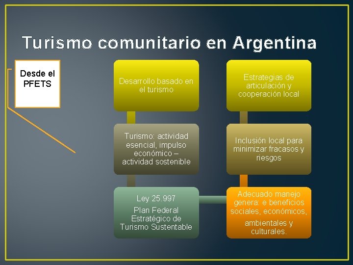 Turismo comunitario en Argentina Desde el PFETS Desarrollo basado en el turismo Estrategias de